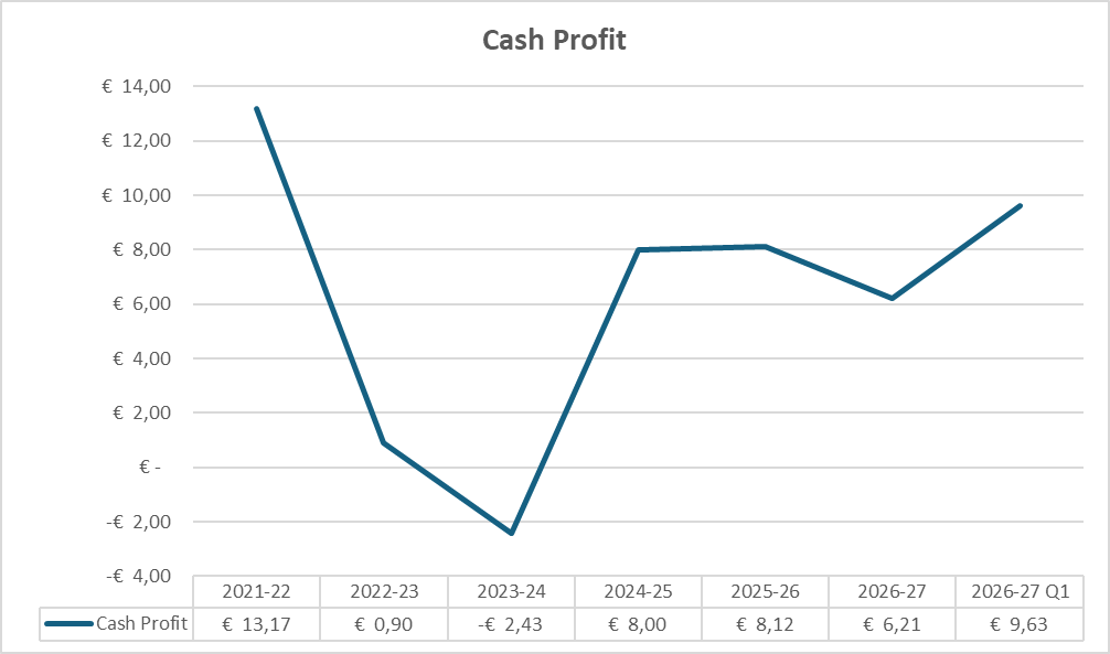 Hungary plant cash profit