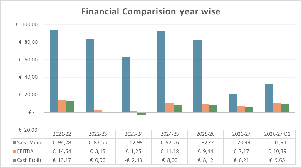 Hungary plant Financial Comparision year wise